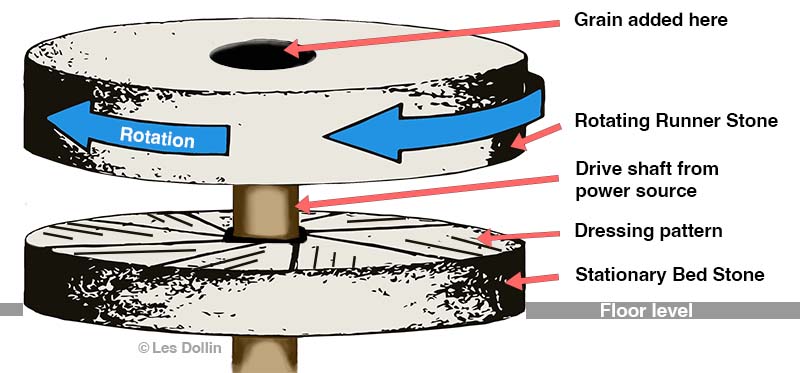A simple diagram showing how two millstones are used to grind grain in a flour mill.