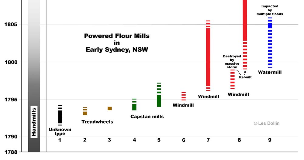 Timeline of the first nine flour mills attempted in Sydney NSW, 1792 - 1799.