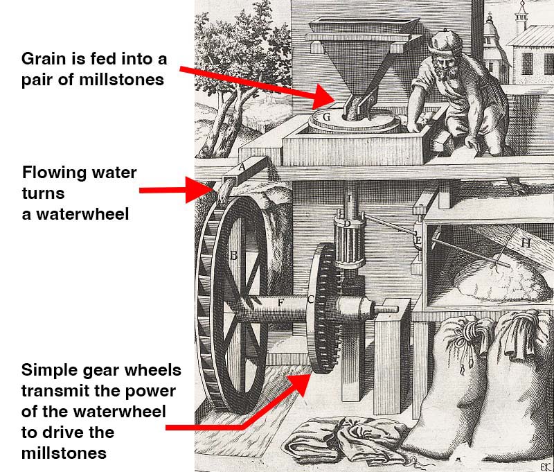 A 1661 drawing of a very simple watermill for grinding flour.
